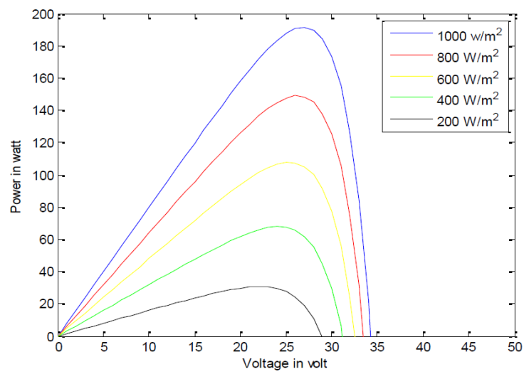 Power vs Voltage characteristics of PV array for various
								irradiations.