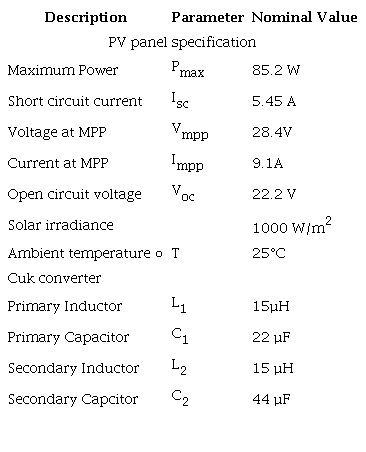 PV panel and Cuk converter specification.