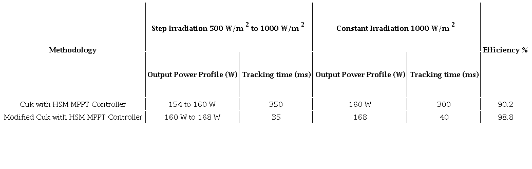 Efficiency Comparison for different Irradiation.