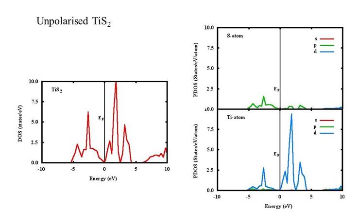 Total DOS of the unpolarized TiS2. The DOS of individual
							atoms are also shown.