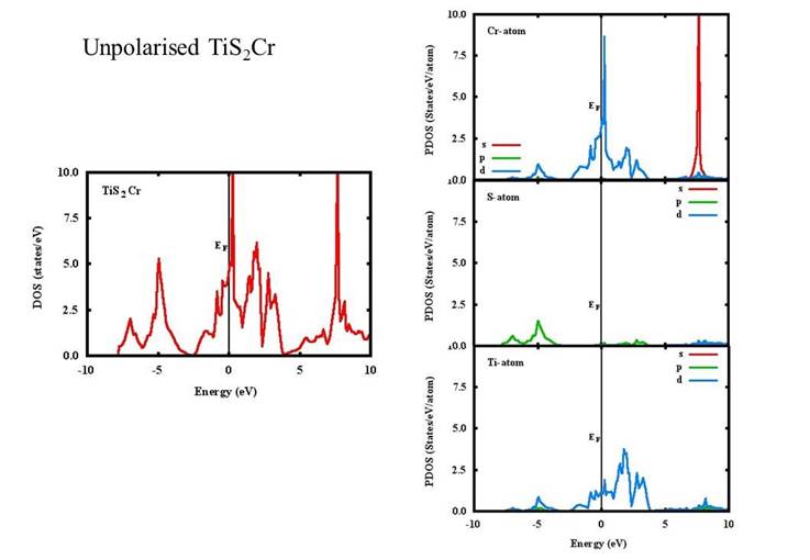 Total DOS of the unpolarized TiS2Cr. The DOS of individual
							atoms are also shown.