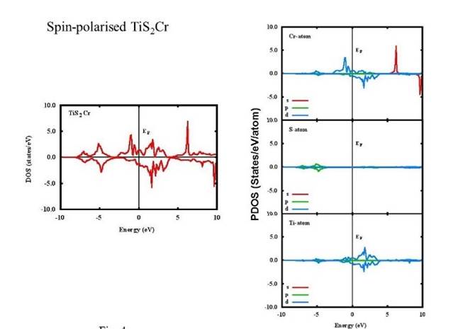 Total DOS of the spin-polarized TiS2Cr. The DOS of
							individual atoms are also shown.