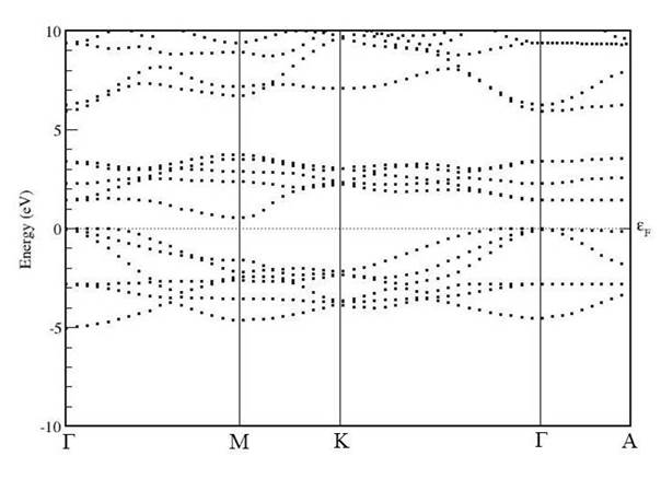 Energy band structure for unpolarized TiS2 along Γ-M-K-Γ-A
							directions.