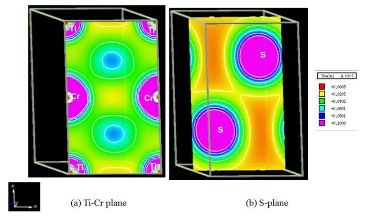 . 2D charge density distribution for the unpolarized
							TiS2Cr compound in X-Z plane. Plane directions and charge
							density scales, units are also shown.