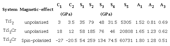 Calculated Cauchy pressures (C1, C2), Born stability criteria (S1,
							S2, S3, S4 and S5) and anisotropic values (A1, A2 and A3) for
							unpolarized TiS2, TiS2Cr and spin-polarized
								TiS2Cr compounds.
