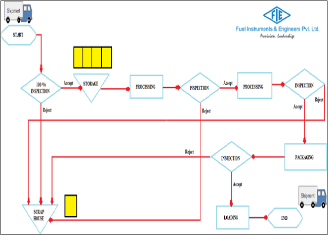 Production flow process.