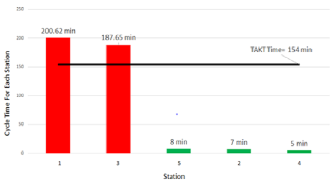 TAKT time graph.
