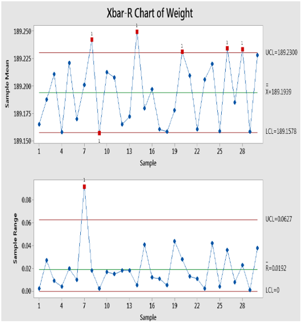 Control chart analysis for weight.