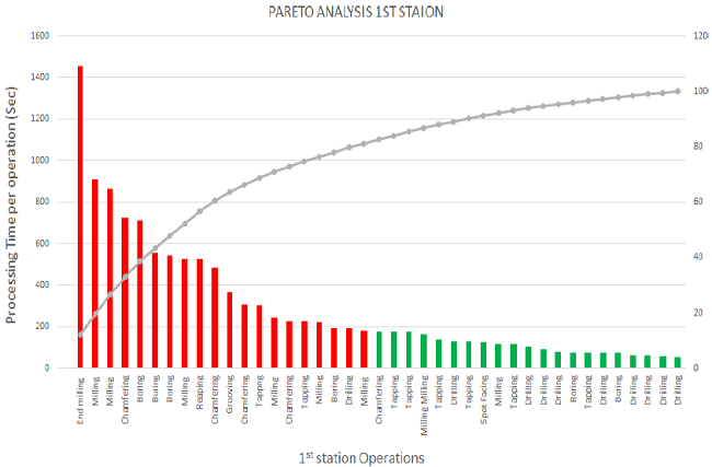 Pareto analysis chart for station 1.