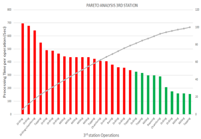 Pareto analysis chart for station 3