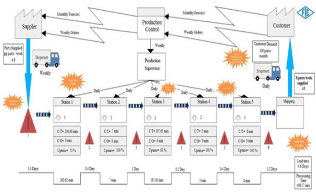 Current value stream map.