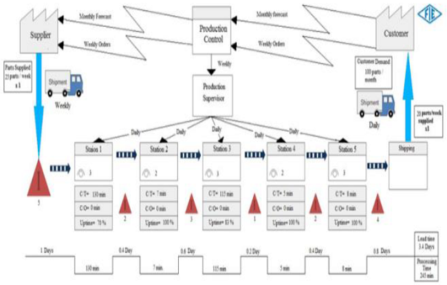 Future value stream map.