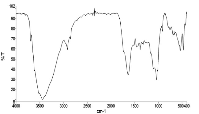 Spectrum infrared of sample of biochar obtained from the pyrolysis of tree pruning.