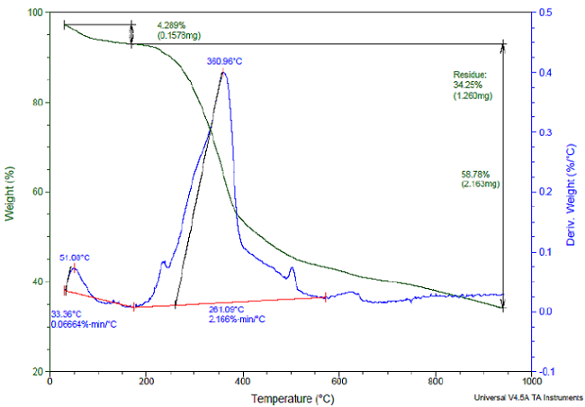 Thermogravimetric curve of tree pruning sample.