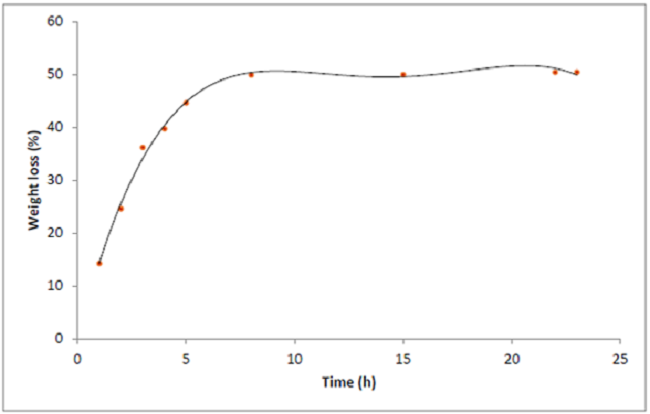 Study of biomass mass loss at 40 °C.
