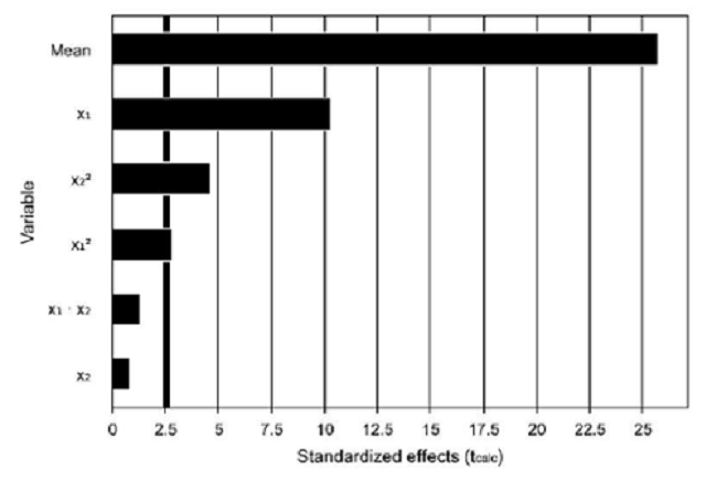 Representation of the Pareto diagram.