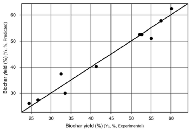 Observed values versus values predicted by the model.