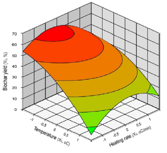 Response surface for the pyrolysis of tree pruning for biochar production.