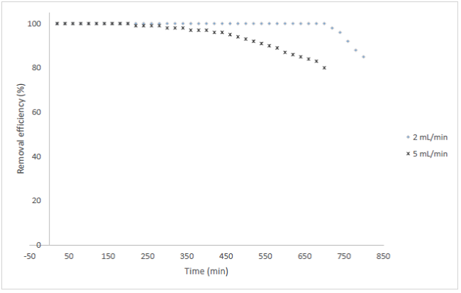 Efficiency of removal of methylene blue dye in tree pruning biochar filter.