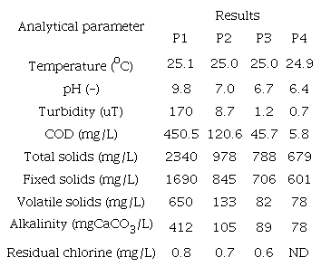 Results obtained during gray water polishing in a filtration system containing activated charcoal produced from tree pruning pyrolysis.