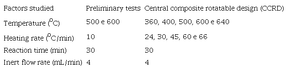 Experimental conditions used in tree pruning pyrolysis tests.