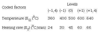 Levels of the Factors used in Experimental Planning, during Pyrolysis of pruning of trees.