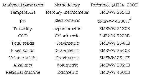 Analytical methods applied in the physical-chemical characterization of gray water and effluent.