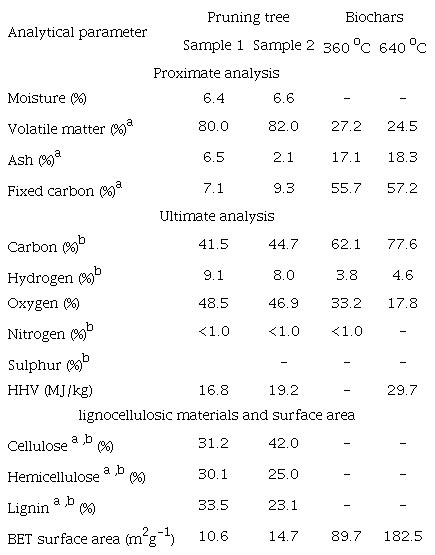 Characteristics of the pruning waste and biochar.