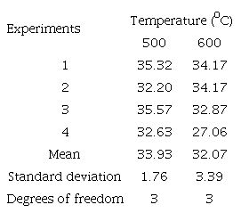 Biochar yield data obtained during tree pruning pyrolysis tests.