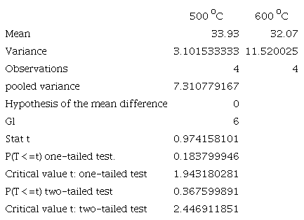 Statistical analysis through the t-test simulating equivalent variances for the production of biochar during the pyrolysis of tree pruning.