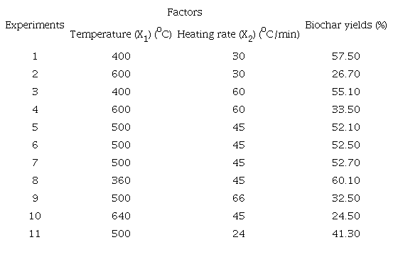 Results of the central composite rotatable design for the production of tree pruning coal.