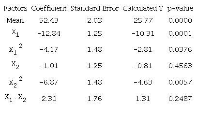 Regression Coefficients obtained from the production of biochar in pyrolysis system of pruning of trees, in a confidence interval of 95%.