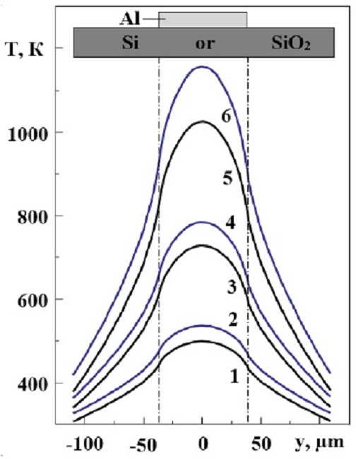 The calculated temperature dependence on the surfaces of the Si plate (curves 1, 3, 5) and SiO2 (curves 2, 4, 6) during the passage of a current pulse at t = 150 μs from the moment of switching on and with an amplitude j: 1.2 - 3.7&middot;1010A/m2 (I = 14 A); 3.4 - 5.3&middot;1010 A/m2 (I = 20 A); 5.6 - 6.8&middot;1010A/m2 (I = 25.5 A); Al thickness is 5 μm; dashed lines (y=&plusmn;b/2) are the boundaries of the metallization path.