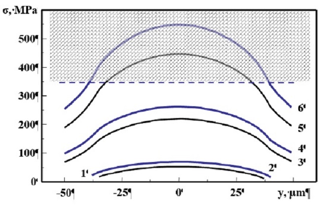 The distribution of mechanical stresses at the interface between the Al film-Si substrate (curves 1, 3, 5) and SiO2 (curves 2, 4, 6) during the passage of a current pulse at t = 150 μs from the moment of switching on and with an amplitude: 1.2 - 3.7&middot;1010A/m2; 3.4 - 5.3&middot;1010A/m2; 5.6 -6.8&middot;1010A/m2; dashed line-ultimate strength for SiO2 σB= 300 MPa.