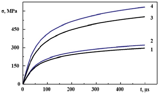 Dynamics of mechanical stress in Al-Si structures (curves 1.3) and Al-SiO2 (curve 2.4) during the passage of a current pulse: 1,2- 5.3.1010 А/m2; 3,4- j=6.8.1010 А/m2. Current Pulse Duration 500 &micro;s.