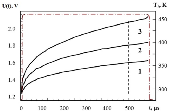 Switching on oscillograms taken from a portion of the test structure of the Si-SiO2-Al system during the passage of a single current pulse with an amplitude of 5.5&middot;1010A/m2 at various thicknesses of the dielectric sublayer: 1 - h2= 0; 2 - h2= 0.1; 3 - h2= 0.16 &micro;m; h1= 2.5 &micro;m; pulse duration 450 &micro;s; dash dotted line - the shape of the current pulse.