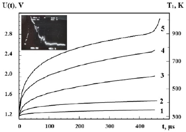 Switching on oscillograms taken from a portion of the test structure of the Si-SiO2-Al system during the passage of a single current pulse with an amplitude j equal to: 1 - 4.0&middot;1010; 2 - 4.6&middot;1010; 3 - 5.3&middot;1010; 4 - 5.6&middot;1010; 5 - 5.8&middot;1010А/m2 for the thickness of the dielectric sublayer: h2= 0.16 μm; Al film thickness h1= 2.5 &micro;m. Inset: photograph of the voltage waveform during electrothermal destruction of the test structure by a single current pulse with a duration of 500 μs and amplitude j = 7.6&middot;1010A/m2 .