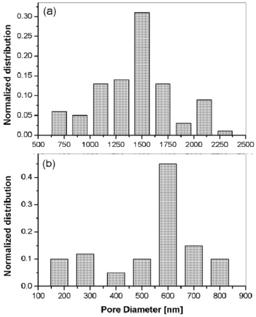Size distribution of pore diameters on sol-gel silica films with Rh6G synthesized at different spin-coating speeds: (a) 900 rpm, and (b) 1800 rpm. The ETOH molar ratio was fixed at 4.