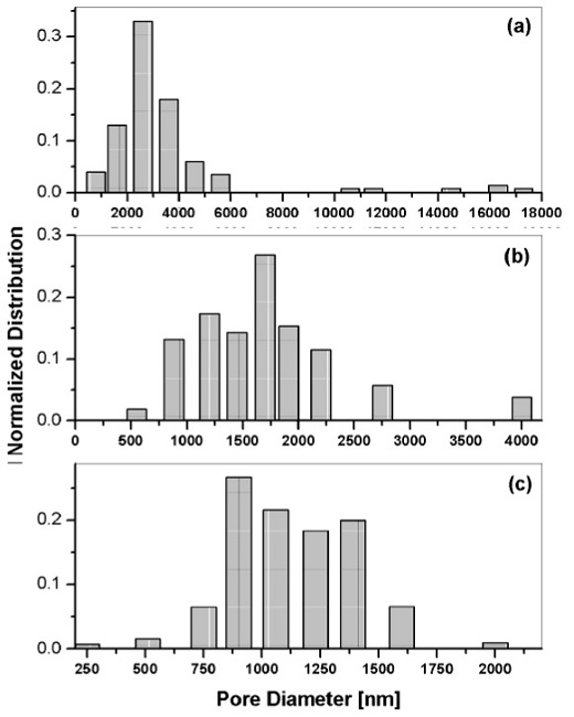 Size distribution of pore diameters on sol-gel silica films synthesized at different spinning speeds: (a) zero rpm, (b) 900 rpm and (c) 1800 rpm.