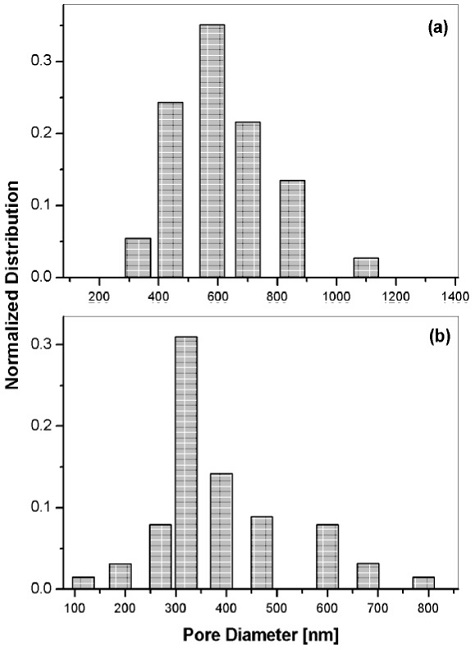 Size distribution of pore diameters on sol-gel silica thin films at different spinning speeds: (a) 900 rpm, (b) 1800 rpm. The ETOH molar ratio on these films was fixed at 2.
