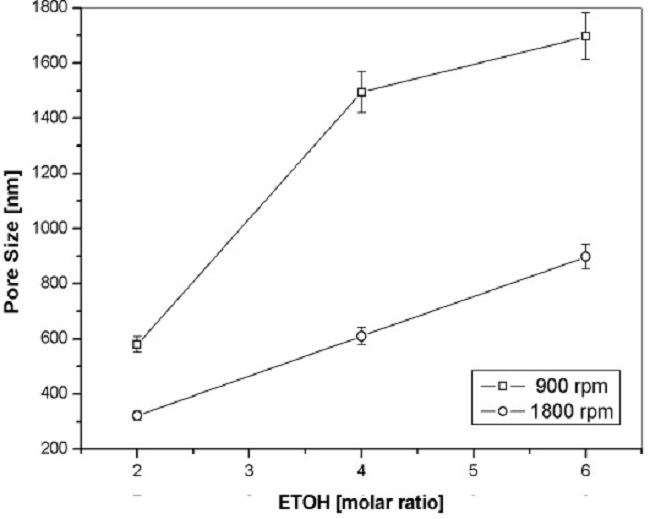 Effect of the spin-coating speed and ETOH content on pore diameters of macroporous sol-gel silica thin films with Rh6G. The depicted pore sizes correspond to the peaks of size distribution.