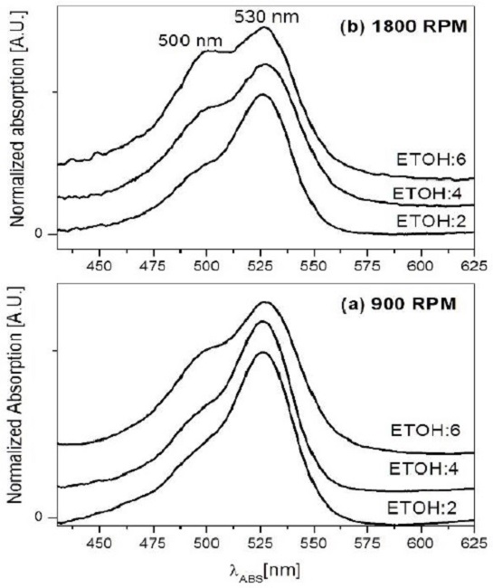 Absorption spectra of silica sol-gel thin films embedding Rh6G at different ethanol content. The films were synthesized by spin coating at (a) 900 rpm, and (b) 1800 rpm.