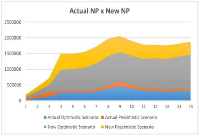 Comparing NP generated by Actual and New Plans.
