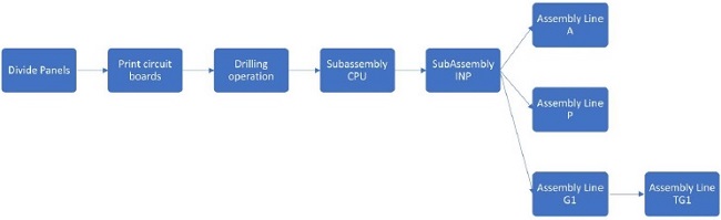 Production routes.