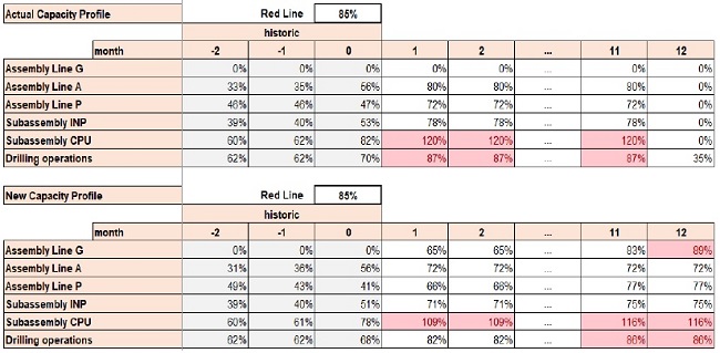 Capacity profile for the optimistic scenario.