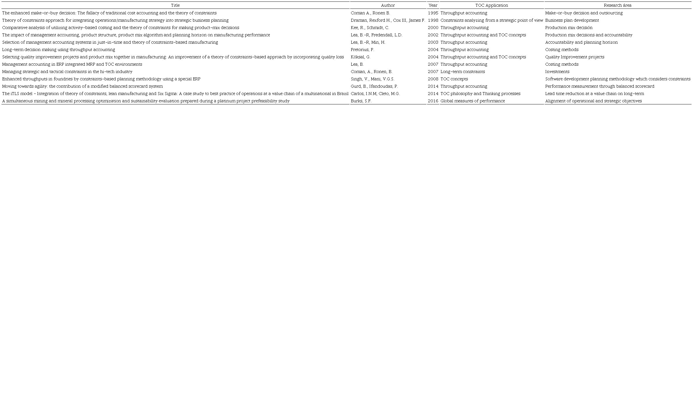 Summary of literature review (Continuation).