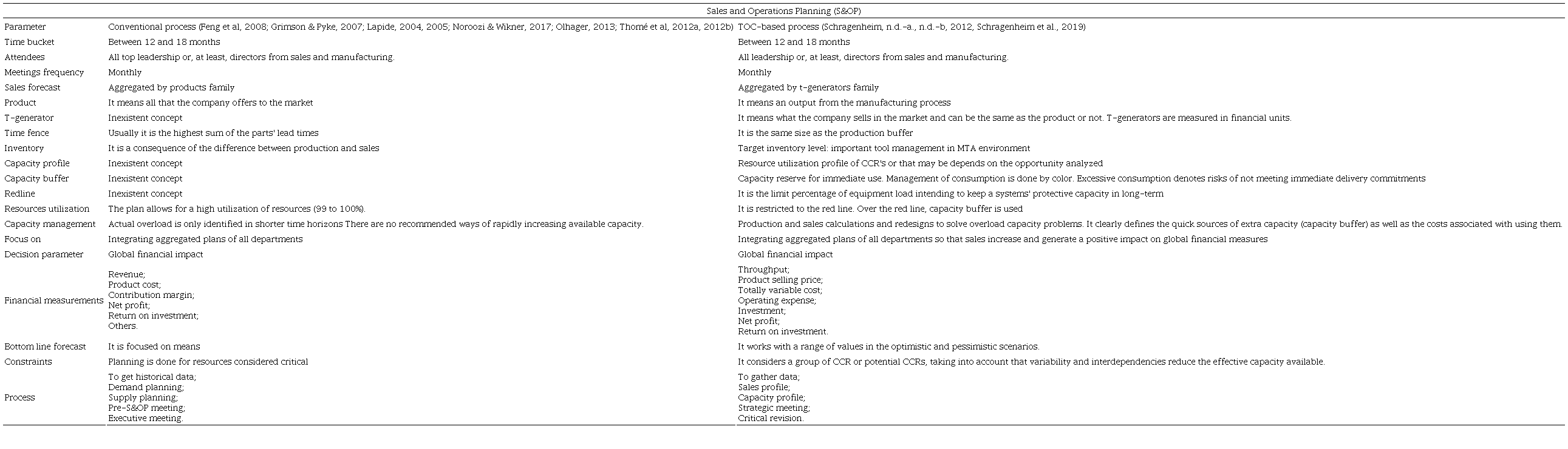 Comparing the conventional S&OP process with the TOC-based approach.