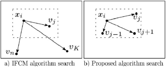 Search space reduction.