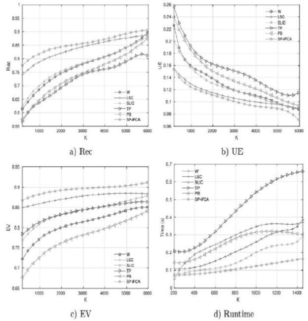 Average evaluation of the metrics, for the test subset of the BSDS500 database, and different K values.