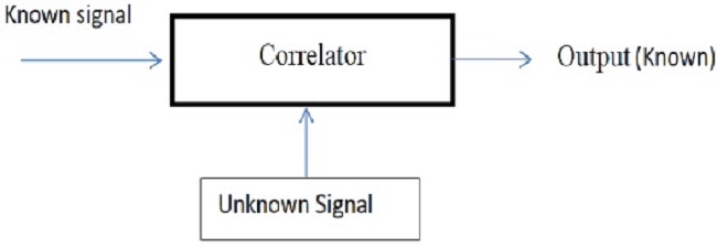 Matched filter detector.